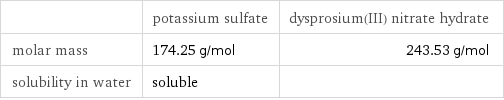  | potassium sulfate | dysprosium(III) nitrate hydrate molar mass | 174.25 g/mol | 243.53 g/mol solubility in water | soluble | 