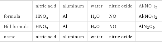  | nitric acid | aluminum | water | nitric oxide | Al(NO3)2 formula | HNO_3 | Al | H_2O | NO | Al(NO3)2 Hill formula | HNO_3 | Al | H_2O | NO | AlN2O6 name | nitric acid | aluminum | water | nitric oxide | 