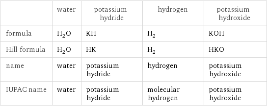  | water | potassium hydride | hydrogen | potassium hydroxide formula | H_2O | KH | H_2 | KOH Hill formula | H_2O | HK | H_2 | HKO name | water | potassium hydride | hydrogen | potassium hydroxide IUPAC name | water | potassium hydride | molecular hydrogen | potassium hydroxide