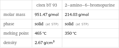  | citex bT 93 | 2-amino-6-bromopurine molar mass | 951.47 g/mol | 214.03 g/mol phase | solid (at STP) | solid (at STP) melting point | 465 °C | 350 °C density | 2.67 g/cm^3 | 