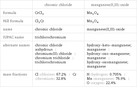  | chromic chloride | manganese(II, III) oxide formula | CrCl_3 | Mn_3O_4 Hill formula | Cl_3Cr | Mn_3O_4 name | chromic chloride | manganese(II, III) oxide IUPAC name | trichlorochromium |  alternate names | chromic chloride anhydrous | chromium(III) chloride | chromium trichloride | trichlorochromium | hydroxy-keto-manganese; manganese | hydroxy-oxo-manganese; manganese | hydroxy-oxomanganese; manganese mass fractions | Cl (chlorine) 67.2% | Cr (chromium) 32.8% | H (hydrogen) 0.705% | Mn (manganese) 76.9% | O (oxygen) 22.4%