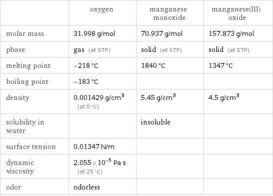  | oxygen | manganese monoxide | manganese(III) oxide molar mass | 31.998 g/mol | 70.937 g/mol | 157.873 g/mol phase | gas (at STP) | solid (at STP) | solid (at STP) melting point | -218 °C | 1840 °C | 1347 °C boiling point | -183 °C | |  density | 0.001429 g/cm^3 (at 0 °C) | 5.45 g/cm^3 | 4.5 g/cm^3 solubility in water | | insoluble |  surface tension | 0.01347 N/m | |  dynamic viscosity | 2.055×10^-5 Pa s (at 25 °C) | |  odor | odorless | | 