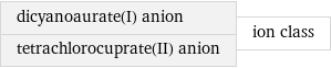 dicyanoaurate(I) anion tetrachlorocuprate(II) anion | ion class