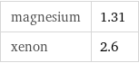 magnesium | 1.31 xenon | 2.6