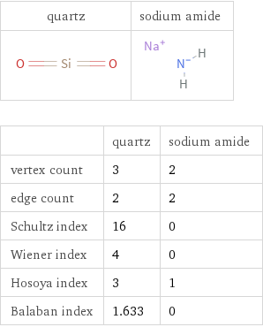   | quartz | sodium amide vertex count | 3 | 2 edge count | 2 | 2 Schultz index | 16 | 0 Wiener index | 4 | 0 Hosoya index | 3 | 1 Balaban index | 1.633 | 0