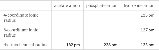  | acetate anion | phosphate anion | hydroxide anion 4-coordinate ionic radius | | | 135 pm 6-coordinate ionic radius | | | 137 pm thermochemical radius | 162 pm | 238 pm | 133 pm