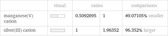  | visual | ratios | | comparisons manganese(V) cation | | 0.5092895 | 1 | 49.07105% smaller silver(III) cation | | 1 | 1.96352 | 96.352% larger