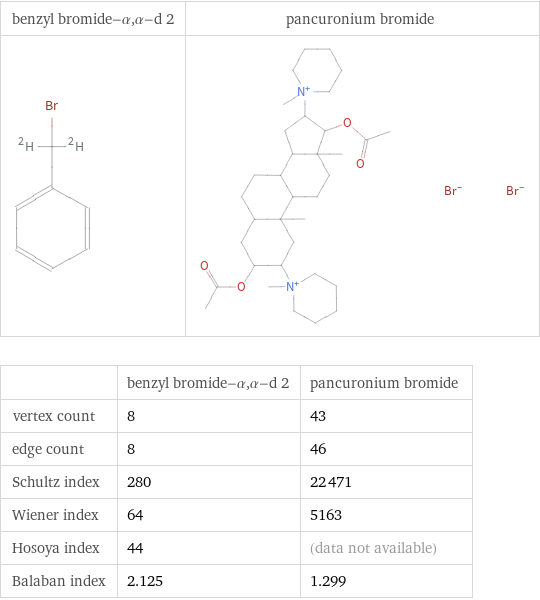   | benzyl bromide-α, α-d 2 | pancuronium bromide vertex count | 8 | 43 edge count | 8 | 46 Schultz index | 280 | 22471 Wiener index | 64 | 5163 Hosoya index | 44 | (data not available) Balaban index | 2.125 | 1.299