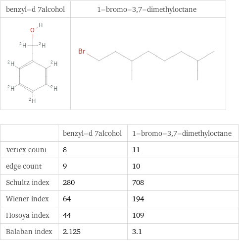   | benzyl-d 7alcohol | 1-bromo-3, 7-dimethyloctane vertex count | 8 | 11 edge count | 9 | 10 Schultz index | 280 | 708 Wiener index | 64 | 194 Hosoya index | 44 | 109 Balaban index | 2.125 | 3.1