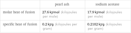  | pearl ash | sodium acetate molar heat of fusion | 27.6 kJ/mol (kilojoules per mole) | 17.9 kJ/mol (kilojoules per mole) specific heat of fusion | 0.2 kJ/g (kilojoules per gram) | 0.2182 kJ/g (kilojoules per gram)