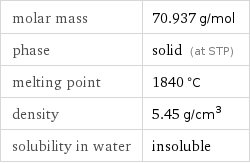 molar mass | 70.937 g/mol phase | solid (at STP) melting point | 1840 °C density | 5.45 g/cm^3 solubility in water | insoluble