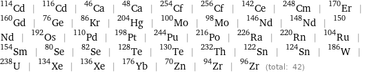 Cd-114 | Cd-116 | Ca-46 | Ca-48 | Cf-254 | Cf-256 | Ce-142 | Cm-248 | Er-170 | Gd-160 | Ge-76 | Kr-86 | Hg-204 | Mo-100 | Mo-98 | Nd-146 | Nd-148 | Nd-150 | Os-192 | Pd-110 | Pt-198 | Pu-244 | Po-216 | Ra-226 | Rn-220 | Ru-104 | Sm-154 | Se-80 | Se-82 | Te-128 | Te-130 | Th-232 | Sn-122 | Sn-124 | W-186 | U-238 | Xe-134 | Xe-136 | Yb-176 | Zn-70 | Zr-94 | Zr-96 (total: 42)