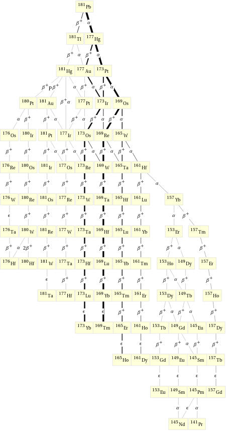 Decay chain Pb-181