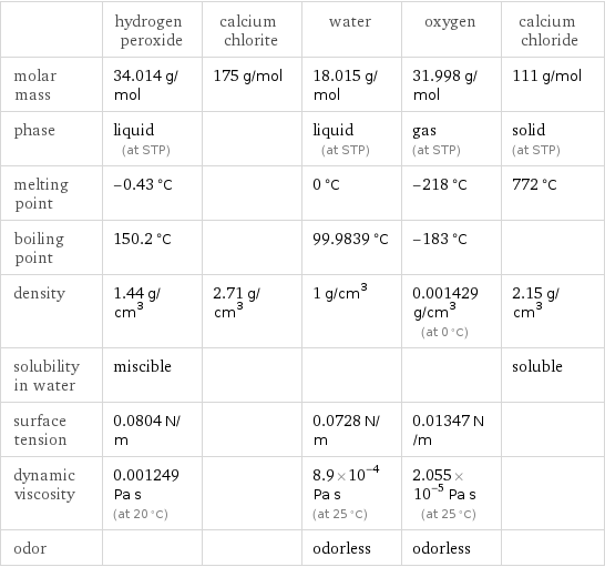  | hydrogen peroxide | calcium chlorite | water | oxygen | calcium chloride molar mass | 34.014 g/mol | 175 g/mol | 18.015 g/mol | 31.998 g/mol | 111 g/mol phase | liquid (at STP) | | liquid (at STP) | gas (at STP) | solid (at STP) melting point | -0.43 °C | | 0 °C | -218 °C | 772 °C boiling point | 150.2 °C | | 99.9839 °C | -183 °C |  density | 1.44 g/cm^3 | 2.71 g/cm^3 | 1 g/cm^3 | 0.001429 g/cm^3 (at 0 °C) | 2.15 g/cm^3 solubility in water | miscible | | | | soluble surface tension | 0.0804 N/m | | 0.0728 N/m | 0.01347 N/m |  dynamic viscosity | 0.001249 Pa s (at 20 °C) | | 8.9×10^-4 Pa s (at 25 °C) | 2.055×10^-5 Pa s (at 25 °C) |  odor | | | odorless | odorless | 