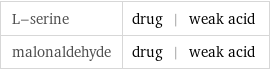 L-serine | drug | weak acid malonaldehyde | drug | weak acid