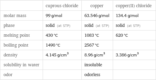  | cuprous chloride | copper | copper(II) chloride molar mass | 99 g/mol | 63.546 g/mol | 134.4 g/mol phase | solid (at STP) | solid (at STP) | solid (at STP) melting point | 430 °C | 1083 °C | 620 °C boiling point | 1490 °C | 2567 °C |  density | 4.145 g/cm^3 | 8.96 g/cm^3 | 3.386 g/cm^3 solubility in water | | insoluble |  odor | | odorless | 