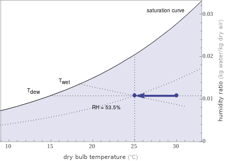 Cooling path at constant moisture content