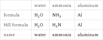  | water | ammonia | aluminum formula | H_2O | NH_3 | Al Hill formula | H_2O | H_3N | Al name | water | ammonia | aluminum