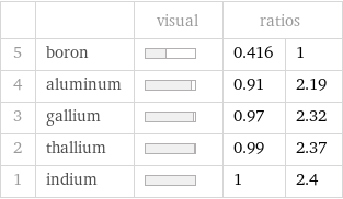  | | visual | ratios |  5 | boron | | 0.416 | 1 4 | aluminum | | 0.91 | 2.19 3 | gallium | | 0.97 | 2.32 2 | thallium | | 0.99 | 2.37 1 | indium | | 1 | 2.4