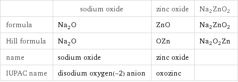  | sodium oxide | zinc oxide | Na2ZnO2 formula | Na_2O | ZnO | Na2ZnO2 Hill formula | Na_2O | OZn | Na2O2Zn name | sodium oxide | zinc oxide |  IUPAC name | disodium oxygen(-2) anion | oxozinc | 