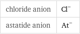 chloride anion | Cl^- astatide anion | At^-