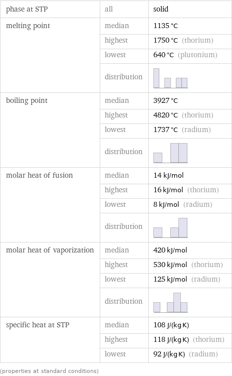 phase at STP | all | solid melting point | median | 1135 °C  | highest | 1750 °C (thorium)  | lowest | 640 °C (plutonium)  | distribution |  boiling point | median | 3927 °C  | highest | 4820 °C (thorium)  | lowest | 1737 °C (radium)  | distribution |  molar heat of fusion | median | 14 kJ/mol  | highest | 16 kJ/mol (thorium)  | lowest | 8 kJ/mol (radium)  | distribution |  molar heat of vaporization | median | 420 kJ/mol  | highest | 530 kJ/mol (thorium)  | lowest | 125 kJ/mol (radium)  | distribution |  specific heat at STP | median | 108 J/(kg K)  | highest | 118 J/(kg K) (thorium)  | lowest | 92 J/(kg K) (radium) (properties at standard conditions)