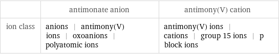  | antimonate anion | antimony(V) cation ion class | anions | antimony(V) ions | oxoanions | polyatomic ions | antimony(V) ions | cations | group 15 ions | p block ions