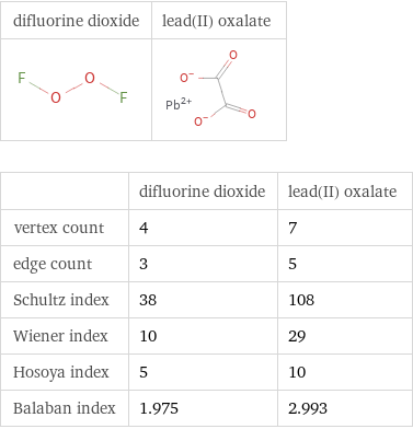   | difluorine dioxide | lead(II) oxalate vertex count | 4 | 7 edge count | 3 | 5 Schultz index | 38 | 108 Wiener index | 10 | 29 Hosoya index | 5 | 10 Balaban index | 1.975 | 2.993