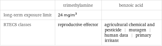  | trimethylamine | benzoic acid long-term exposure limit | 24 mg/m^3 |  RTECS classes | reproductive effector | agricultural chemical and pesticide | mutagen | human data | primary irritant