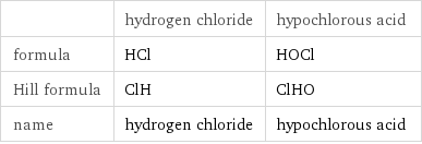  | hydrogen chloride | hypochlorous acid formula | HCl | HOCl Hill formula | ClH | ClHO name | hydrogen chloride | hypochlorous acid