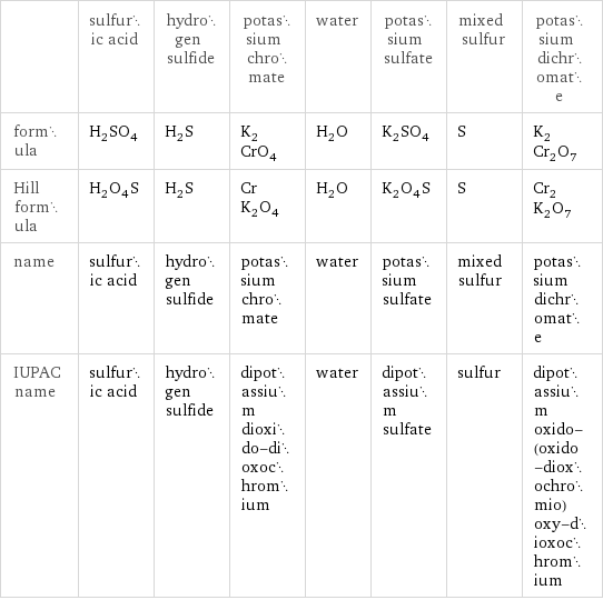  | sulfuric acid | hydrogen sulfide | potassium chromate | water | potassium sulfate | mixed sulfur | potassium dichromate formula | H_2SO_4 | H_2S | K_2CrO_4 | H_2O | K_2SO_4 | S | K_2Cr_2O_7 Hill formula | H_2O_4S | H_2S | CrK_2O_4 | H_2O | K_2O_4S | S | Cr_2K_2O_7 name | sulfuric acid | hydrogen sulfide | potassium chromate | water | potassium sulfate | mixed sulfur | potassium dichromate IUPAC name | sulfuric acid | hydrogen sulfide | dipotassium dioxido-dioxochromium | water | dipotassium sulfate | sulfur | dipotassium oxido-(oxido-dioxochromio)oxy-dioxochromium