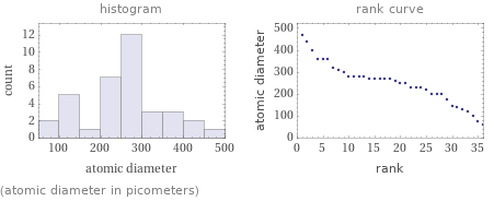   (atomic diameter in picometers)