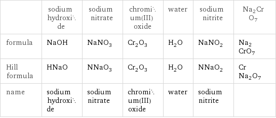  | sodium hydroxide | sodium nitrate | chromium(III) oxide | water | sodium nitrite | Na2CrO7 formula | NaOH | NaNO_3 | Cr_2O_3 | H_2O | NaNO_2 | Na2CrO7 Hill formula | HNaO | NNaO_3 | Cr_2O_3 | H_2O | NNaO_2 | CrNa2O7 name | sodium hydroxide | sodium nitrate | chromium(III) oxide | water | sodium nitrite | 