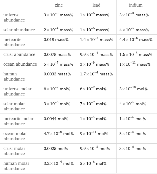  | zinc | lead | indium universe abundance | 3×10^-5 mass% | 1×10^-6 mass% | 3×10^-8 mass% solar abundance | 2×10^-4 mass% | 1×10^-6 mass% | 4×10^-7 mass% meteorite abundance | 0.018 mass% | 1.4×10^-4 mass% | 4.4×10^-6 mass% crust abundance | 0.0078 mass% | 9.9×10^-4 mass% | 1.6×10^-5 mass% ocean abundance | 5×10^-7 mass% | 3×10^-9 mass% | 1×10^-11 mass% human abundance | 0.0033 mass% | 1.7×10^-4 mass% |  universe molar abundance | 6×10^-7 mol% | 6×10^-9 mol% | 3×10^-10 mol% solar molar abundance | 3×10^-6 mol% | 7×10^-9 mol% | 4×10^-9 mol% meteorite molar abundance | 0.0044 mol% | 1×10^-5 mol% | 1×10^-6 mol% ocean molar abundance | 4.7×10^-8 mol% | 9×10^-11 mol% | 5×10^-6 mol% crust molar abundance | 0.0025 mol% | 9.9×10^-5 mol% | 3×10^-6 mol% human molar abundance | 3.2×10^-4 mol% | 5×10^-6 mol% | 