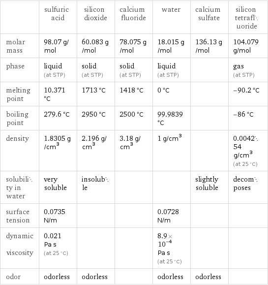  | sulfuric acid | silicon dioxide | calcium fluoride | water | calcium sulfate | silicon tetrafluoride molar mass | 98.07 g/mol | 60.083 g/mol | 78.075 g/mol | 18.015 g/mol | 136.13 g/mol | 104.079 g/mol phase | liquid (at STP) | solid (at STP) | solid (at STP) | liquid (at STP) | | gas (at STP) melting point | 10.371 °C | 1713 °C | 1418 °C | 0 °C | | -90.2 °C boiling point | 279.6 °C | 2950 °C | 2500 °C | 99.9839 °C | | -86 °C density | 1.8305 g/cm^3 | 2.196 g/cm^3 | 3.18 g/cm^3 | 1 g/cm^3 | | 0.004254 g/cm^3 (at 25 °C) solubility in water | very soluble | insoluble | | | slightly soluble | decomposes surface tension | 0.0735 N/m | | | 0.0728 N/m | |  dynamic viscosity | 0.021 Pa s (at 25 °C) | | | 8.9×10^-4 Pa s (at 25 °C) | |  odor | odorless | odorless | | odorless | odorless | 