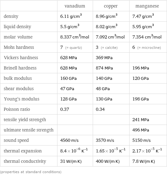  | vanadium | copper | manganese density | 6.11 g/cm^3 | 8.96 g/cm^3 | 7.47 g/cm^3 liquid density | 5.5 g/cm^3 | 8.02 g/cm^3 | 5.95 g/cm^3 molar volume | 8.337 cm^3/mol | 7.092 cm^3/mol | 7.354 cm^3/mol Mohs hardness | 7 (≈ quartz) | 3 (≈ calcite) | 6 (≈ microcline) Vickers hardness | 628 MPa | 369 MPa |  Brinell hardness | 628 MPa | 874 MPa | 196 MPa bulk modulus | 160 GPa | 140 GPa | 120 GPa shear modulus | 47 GPa | 48 GPa |  Young's modulus | 128 GPa | 130 GPa | 198 GPa Poisson ratio | 0.37 | 0.34 |  tensile yield strength | | | 241 MPa ultimate tensile strength | | | 496 MPa sound speed | 4560 m/s | 3570 m/s | 5150 m/s thermal expansion | 8.4×10^-6 K^(-1) | 1.65×10^-5 K^(-1) | 2.17×10^-5 K^(-1) thermal conductivity | 31 W/(m K) | 400 W/(m K) | 7.8 W/(m K) (properties at standard conditions)