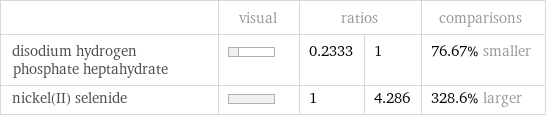  | visual | ratios | | comparisons disodium hydrogen phosphate heptahydrate | | 0.2333 | 1 | 76.67% smaller nickel(II) selenide | | 1 | 4.286 | 328.6% larger