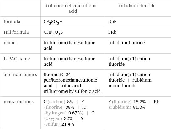  | trifluoromethanesulfonic acid | rubidium fluoride formula | CF_3SO_3H | RbF Hill formula | CHF_3O_3S | FRb name | trifluoromethanesulfonic acid | rubidium fluoride IUPAC name | trifluoromethanesulfonic acid | rubidium(+1) cation fluoride alternate names | fluorad fC 24 | perfluoromethanesulfonic acid | triflic acid | trifluoromethylsulfonic acid | rubidium(+1) cation fluoride | rubidium monofluoride mass fractions | C (carbon) 8% | F (fluorine) 38% | H (hydrogen) 0.672% | O (oxygen) 32% | S (sulfur) 21.4% | F (fluorine) 18.2% | Rb (rubidium) 81.8%