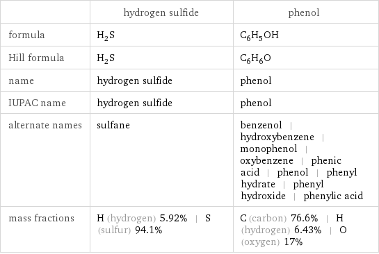  | hydrogen sulfide | phenol formula | H_2S | C_6H_5OH Hill formula | H_2S | C_6H_6O name | hydrogen sulfide | phenol IUPAC name | hydrogen sulfide | phenol alternate names | sulfane | benzenol | hydroxybenzene | monophenol | oxybenzene | phenic acid | phenol | phenyl hydrate | phenyl hydroxide | phenylic acid mass fractions | H (hydrogen) 5.92% | S (sulfur) 94.1% | C (carbon) 76.6% | H (hydrogen) 6.43% | O (oxygen) 17%
