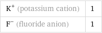 K^+ (potassium cation) | 1 F^- (fluoride anion) | 1