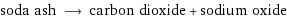 soda ash ⟶ carbon dioxide + sodium oxide