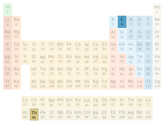 Periodic table location