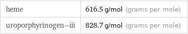 heme | 616.5 g/mol (grams per mole) uroporphyrinogen-iii | 828.7 g/mol (grams per mole)