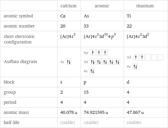  | calcium | arsenic | titanium atomic symbol | Ca | As | Ti atomic number | 20 | 33 | 22 short electronic configuration | [Ar]4s^2 | [Ar]4s^23d^104p^3 | [Ar]4s^23d^2 Aufbau diagram | 4s | 4p  3d  4s | 3d  4s  block | s | p | d group | 2 | 15 | 4 period | 4 | 4 | 4 atomic mass | 40.078 u | 74.921595 u | 47.867 u half-life | (stable) | (stable) | (stable)