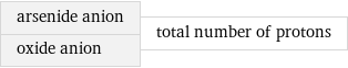 arsenide anion oxide anion | total number of protons