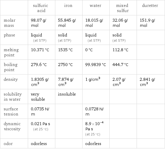  | sulfuric acid | iron | water | mixed sulfur | duretter molar mass | 98.07 g/mol | 55.845 g/mol | 18.015 g/mol | 32.06 g/mol | 151.9 g/mol phase | liquid (at STP) | solid (at STP) | liquid (at STP) | solid (at STP) |  melting point | 10.371 °C | 1535 °C | 0 °C | 112.8 °C |  boiling point | 279.6 °C | 2750 °C | 99.9839 °C | 444.7 °C |  density | 1.8305 g/cm^3 | 7.874 g/cm^3 | 1 g/cm^3 | 2.07 g/cm^3 | 2.841 g/cm^3 solubility in water | very soluble | insoluble | | |  surface tension | 0.0735 N/m | | 0.0728 N/m | |  dynamic viscosity | 0.021 Pa s (at 25 °C) | | 8.9×10^-4 Pa s (at 25 °C) | |  odor | odorless | | odorless | | 