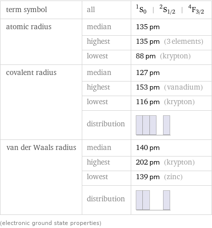 term symbol | all | ^1S_0 | ^2S_(1/2) | ^4F_(3/2) atomic radius | median | 135 pm  | highest | 135 pm (3 elements)  | lowest | 88 pm (krypton) covalent radius | median | 127 pm  | highest | 153 pm (vanadium)  | lowest | 116 pm (krypton)  | distribution |  van der Waals radius | median | 140 pm  | highest | 202 pm (krypton)  | lowest | 139 pm (zinc)  | distribution |  (electronic ground state properties)