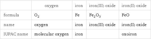  | oxygen | iron | iron(III) oxide | iron(II) oxide formula | O_2 | Fe | Fe_2O_3 | FeO name | oxygen | iron | iron(III) oxide | iron(II) oxide IUPAC name | molecular oxygen | iron | | oxoiron