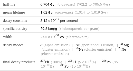 half-life | 0.704 Gyr (gigayears) (702.2 to 706.6 Myr) mean lifetime | 1.02 Gyr (gigayears) (1.014 to 1.019 Gyr) decay constant | 3.12×10^-17 per second specific activity | 79.8 kBq/g (kilobecquerels per gram) width | 2.05×10^-32 eV (electronvolts) decay modes | α (alpha emission) | SF (spontaneous fission) | ^28Mg (cluster emission) | ^25Ne (cluster emission) | ^20Ne (cluster emission) final decay products | Pb-207 (100%) | Tl-205 (9×10^-8%) | Pb-206 (8×10^-10%) | Pb-208 (1×10^-12%)