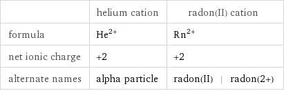  | helium cation | radon(II) cation formula | He^(2+) | Rn^(2+) net ionic charge | +2 | +2 alternate names | alpha particle | radon(II) | radon(2+)